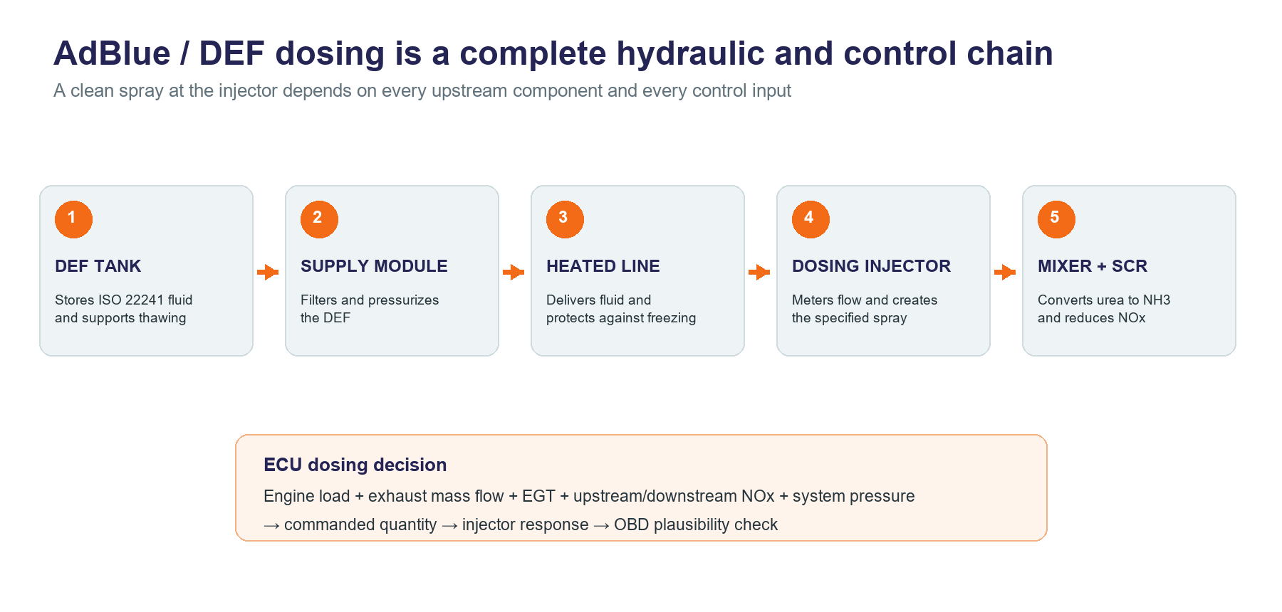 AdBlue DEF dosing system chain showing tank, supply module, heated line, dosing injector, mixer and SCR catalyst with ECU control inputs